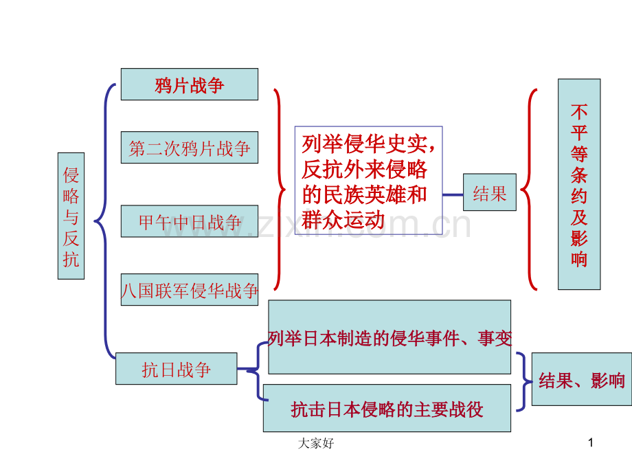 八年级历史[上册]单元知识结构图.ppt_第1页
