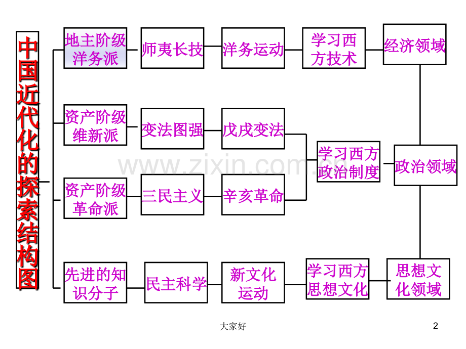 八年级历史[上册]单元知识结构图.ppt_第2页