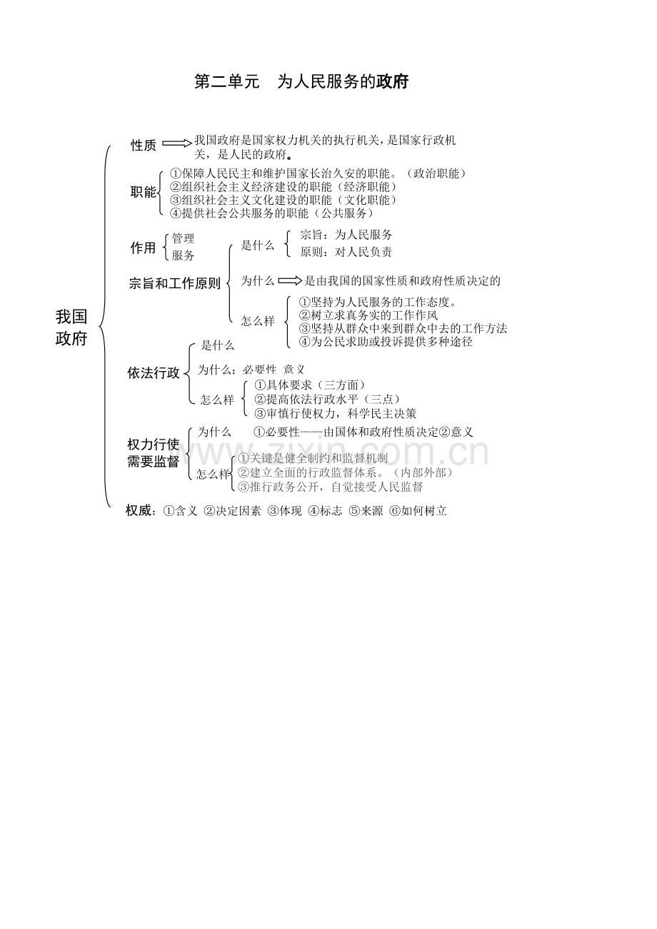 高中政治生活必修二知识结构图.doc_第2页
