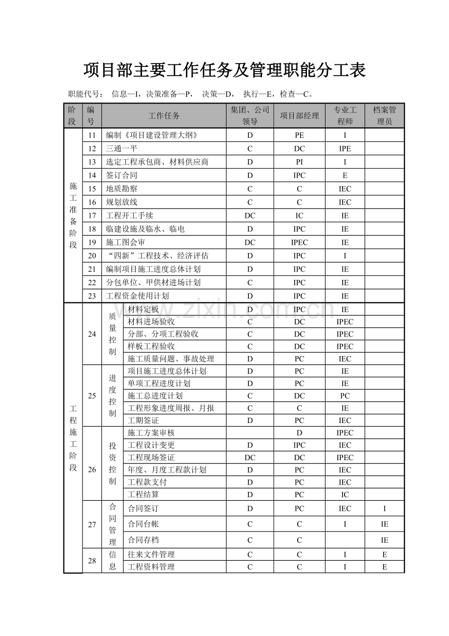 项目部主要工作任务及管理职能分工表.doc_第1页