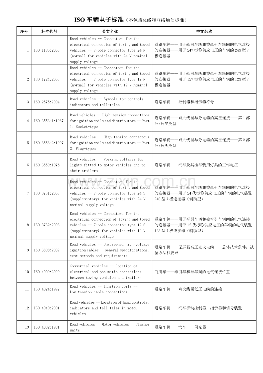 ISO车辆电子标准(不包括总线和网络通信标准)中英文对照.doc_第1页