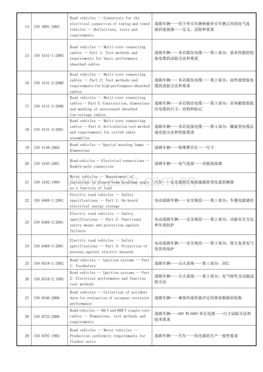 ISO车辆电子标准(不包括总线和网络通信标准)中英文对照.doc_第2页