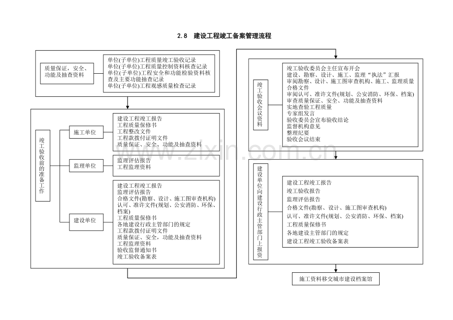 建设工程竣工备案管理流程.doc_第1页