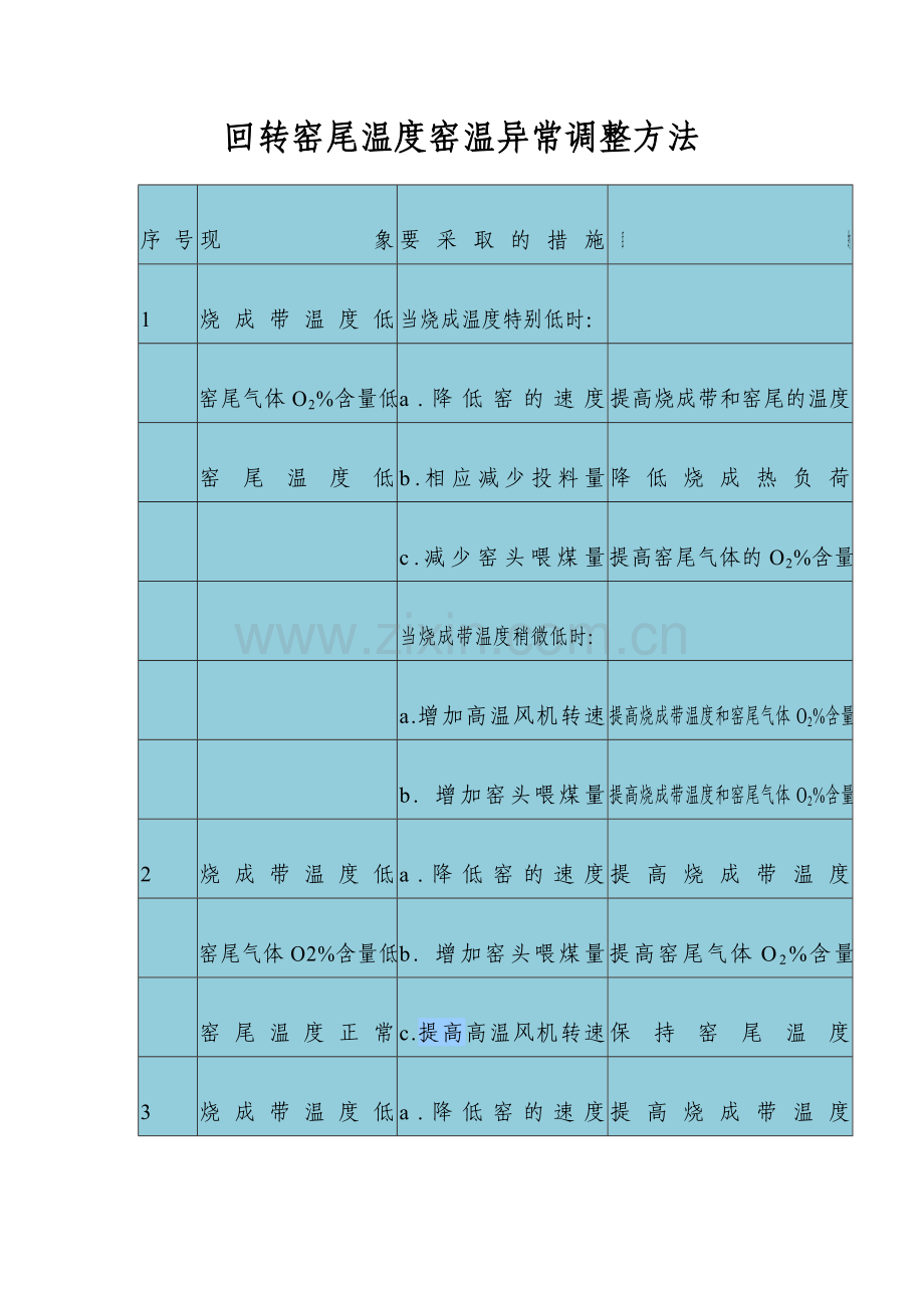 回转窑尾温度窑温异常调整方法.doc_第1页