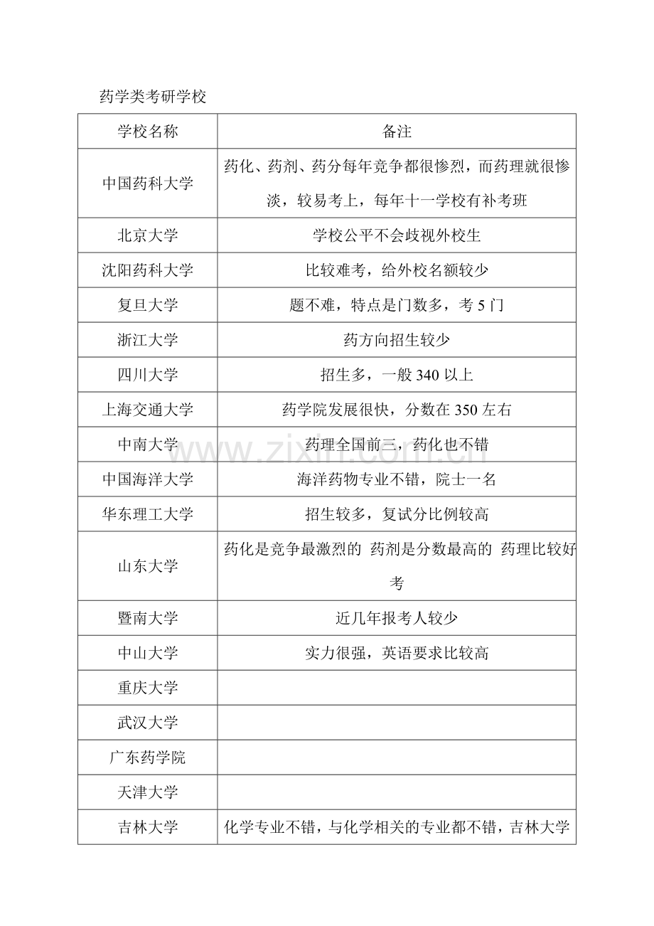 考研学校汇总(1).doc_第1页