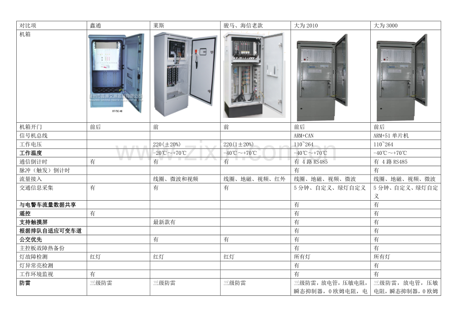 各家信号机功能对比表.doc_第1页