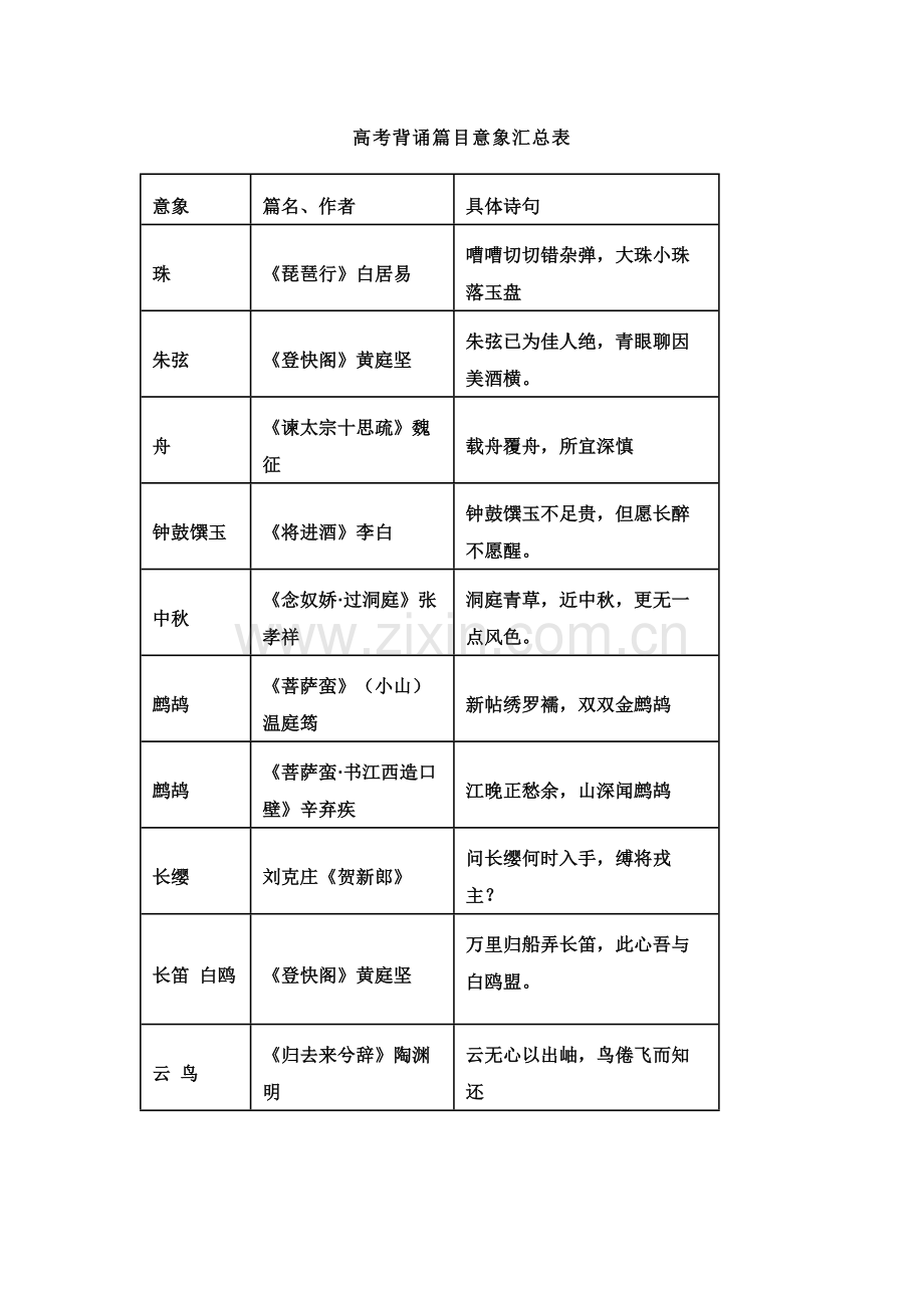 高中语文考试背诵篇目意象总结.docx_第1页