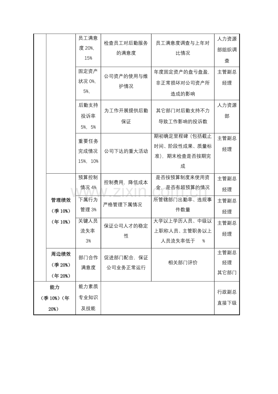 行政部经理考核指标..doc_第2页