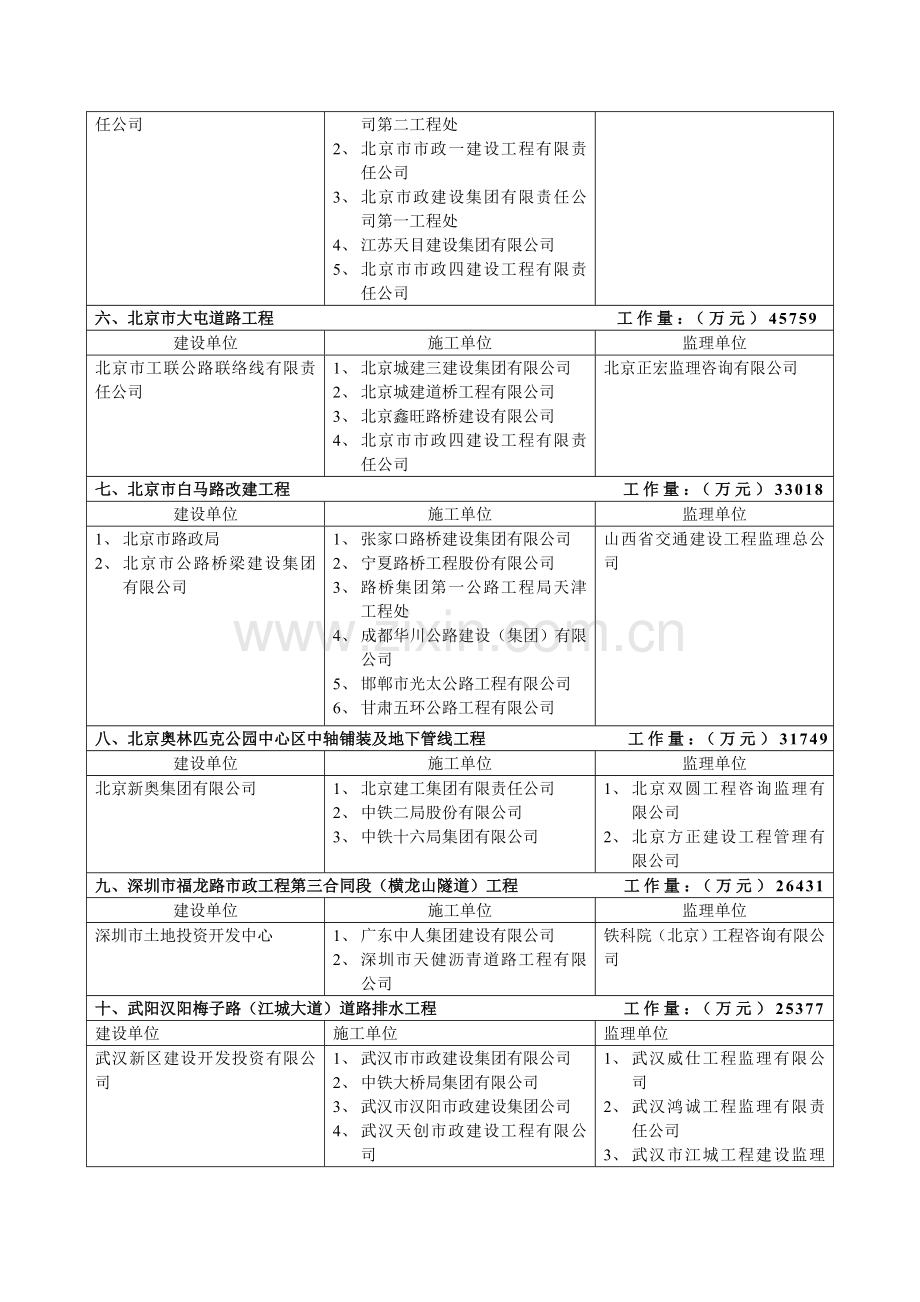 2008年度“全国市政金杯示范工程”获奖名单.doc_第2页