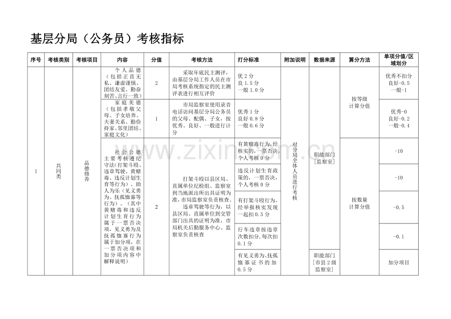 公务员考核指标.doc_第1页