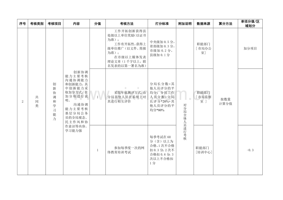 公务员考核指标.doc_第2页
