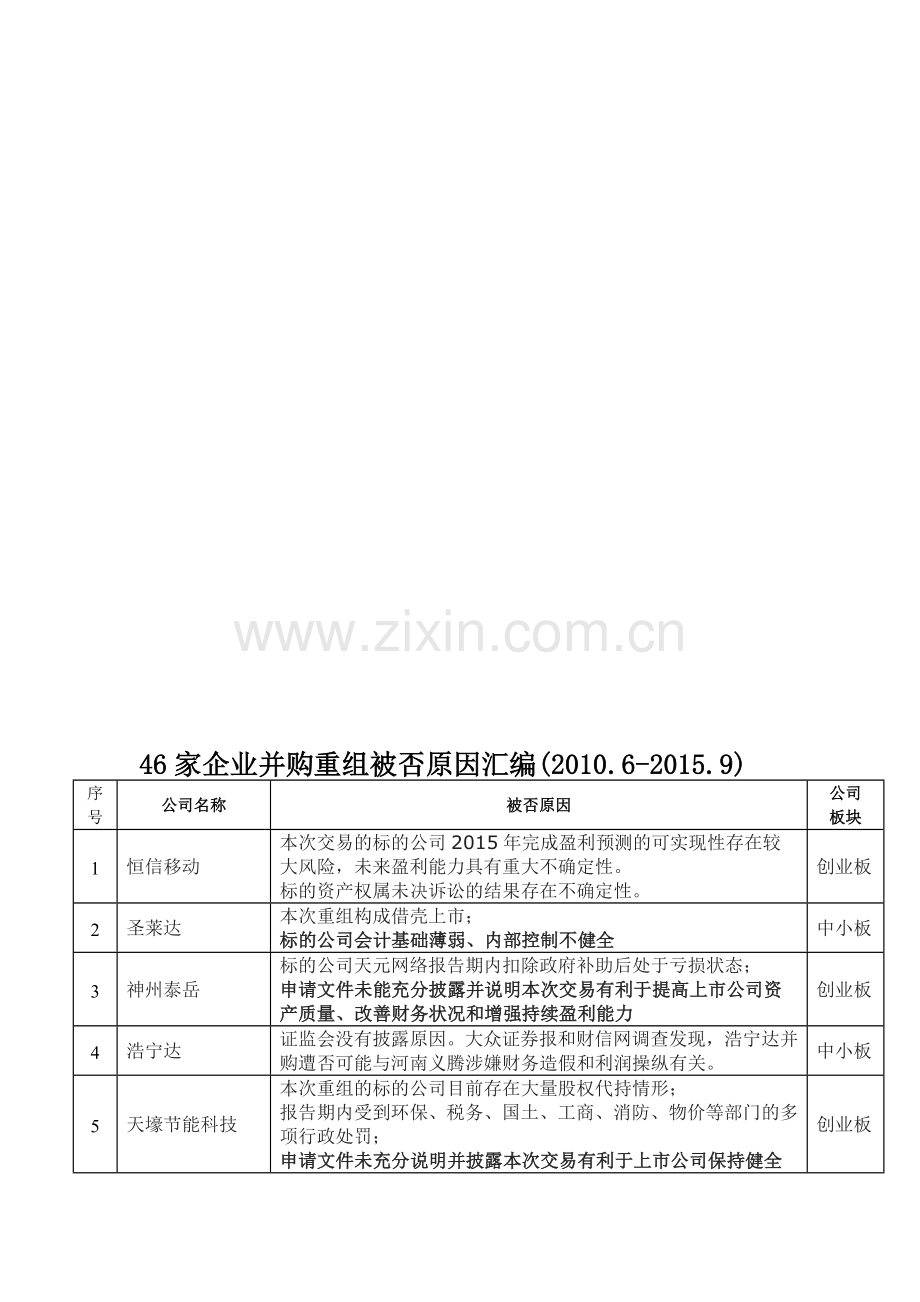 46家企业并购重组被否原因汇编.doc_第1页