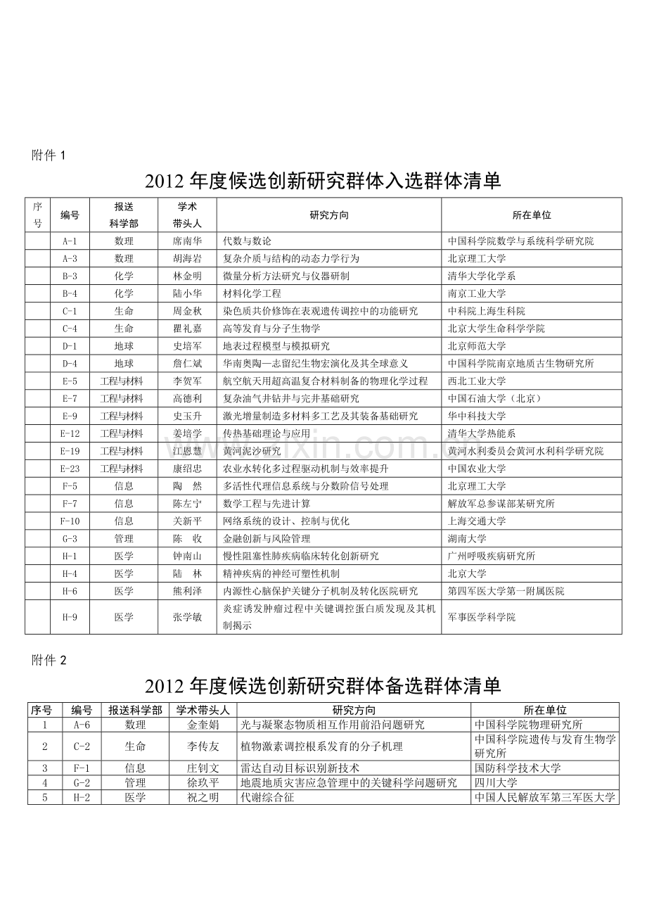 中国科协：2012年度候选创新研究群体入选与备选群体清单.doc_第2页