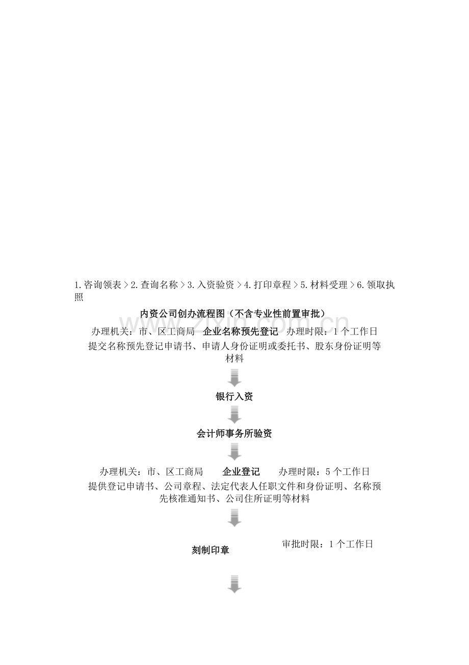 办理房地产企业营业执照流程.doc_第1页