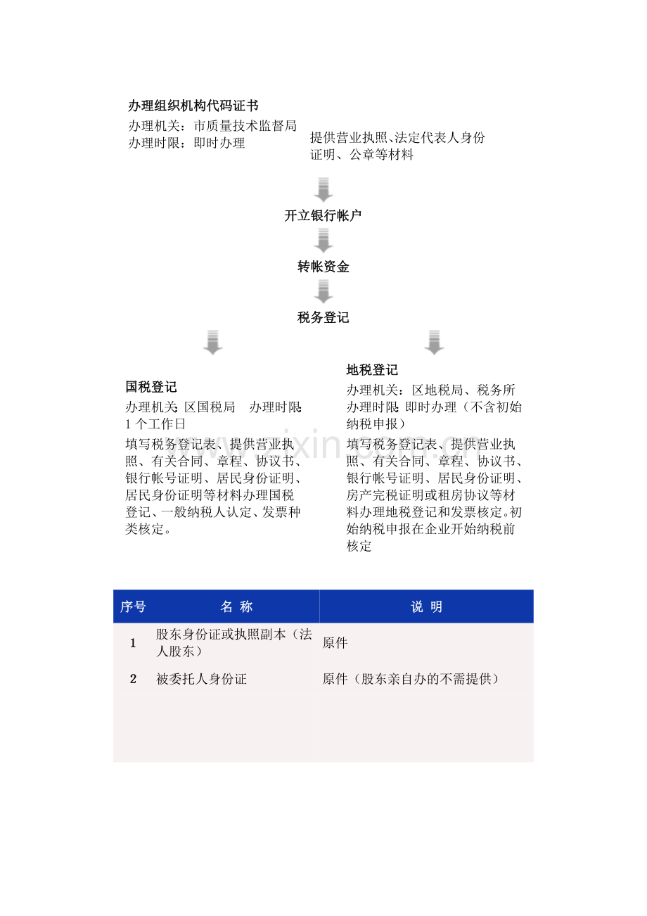 办理房地产企业营业执照流程.doc_第2页