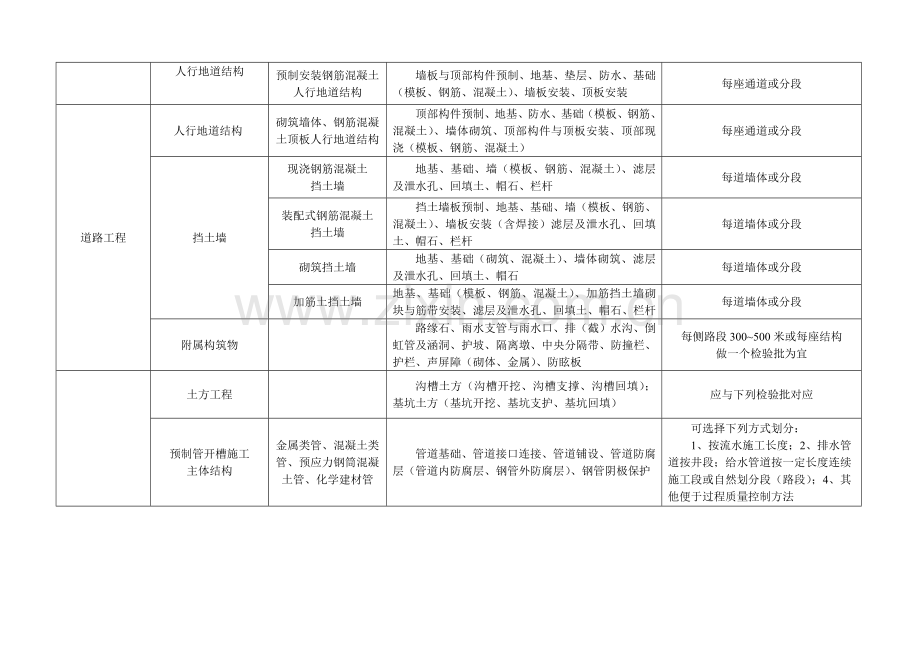 排水工程检验批划分.doc_第2页