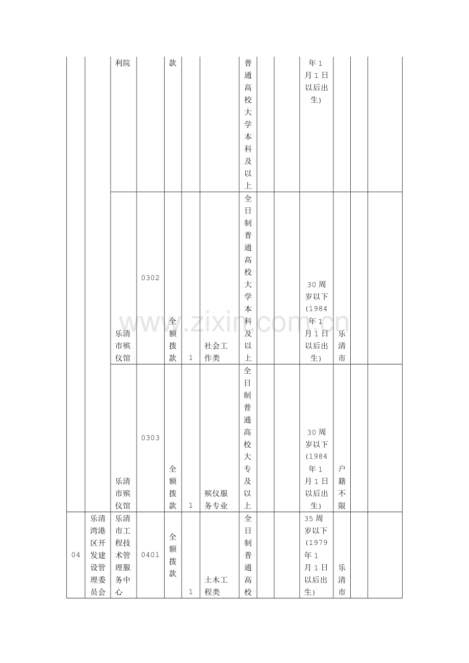 乐清事业单位职位表：2014年乐清市事业单位公开招聘工作人员岗位一览表.doc_第2页
