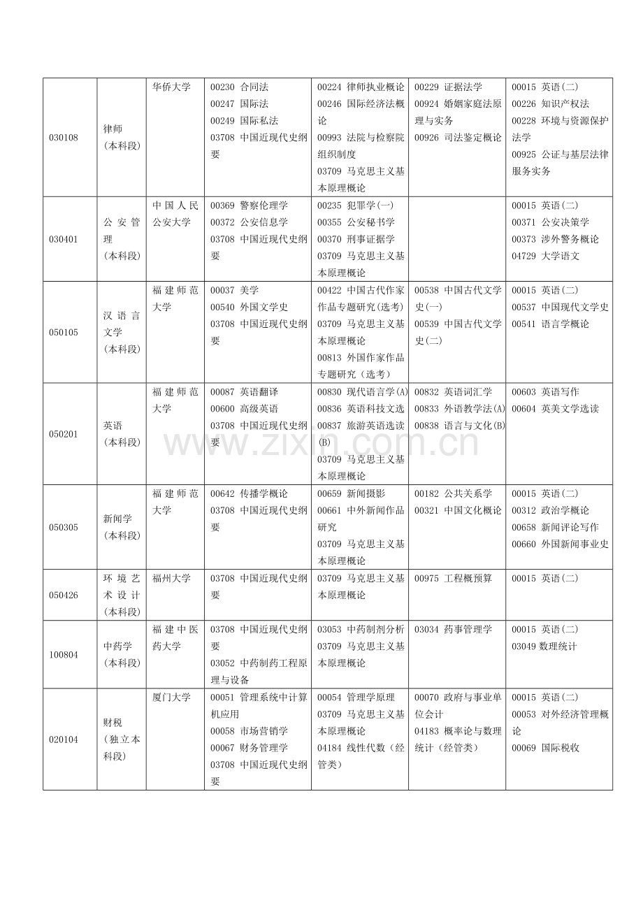 福建省自考面向社会开考专业2014年4月理论课程考试时间安排表.doc_第2页