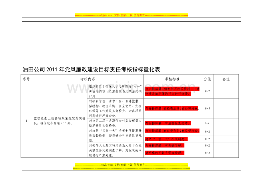 油田公司2011年党风廉政建设目标责任考核指标量化表..doc_第1页
