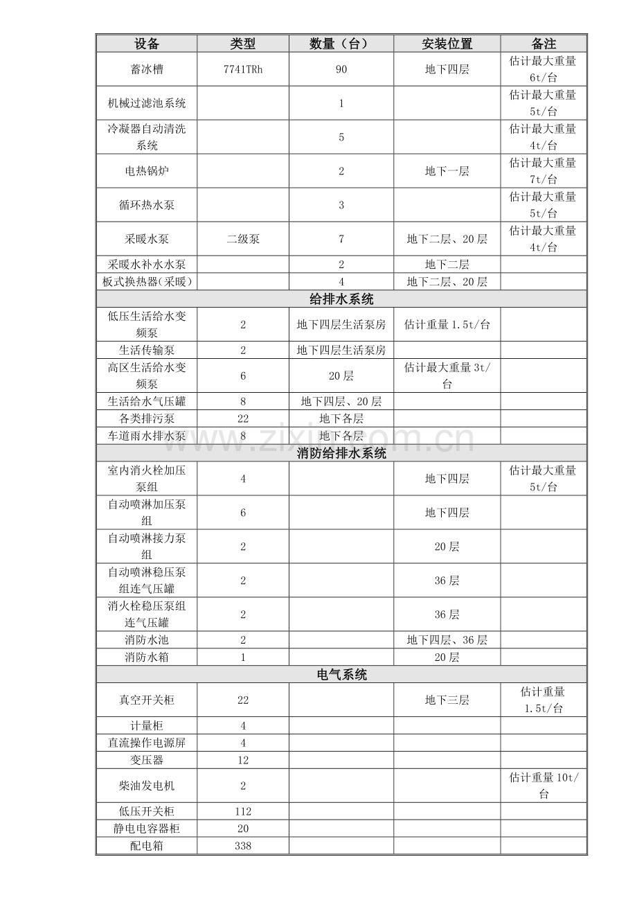 高层大型机电设备安装方案.doc_第2页
