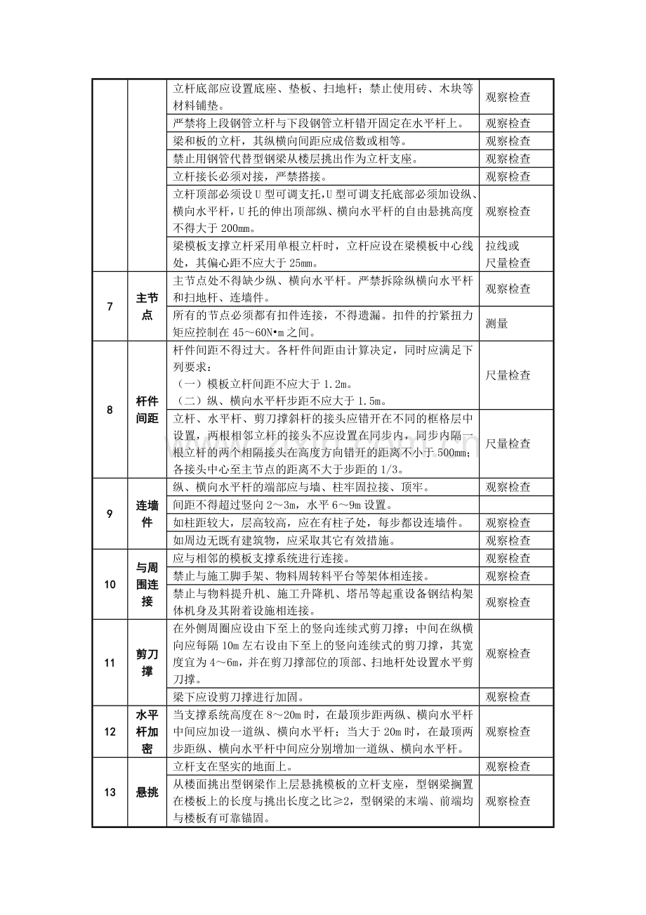2---建筑施工模板支撑体系安全检查要点.doc_第2页