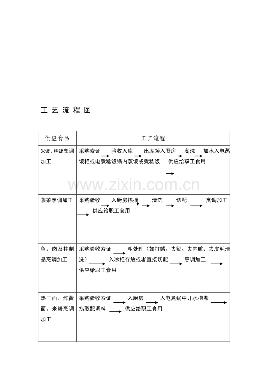 工艺流程-图及食品卫生管理各项制度.doc_第1页