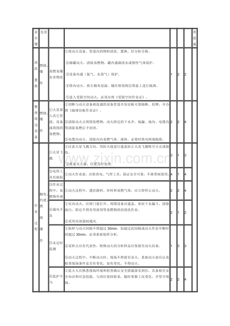 动火、接电、危险作业(JHA)分析.doc_第2页