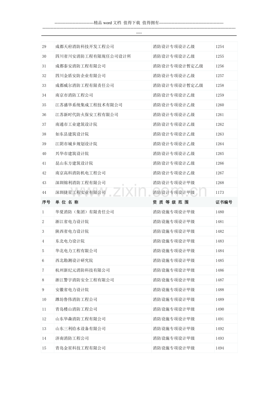 消防工程专项设计资质汇总表.doc_第2页