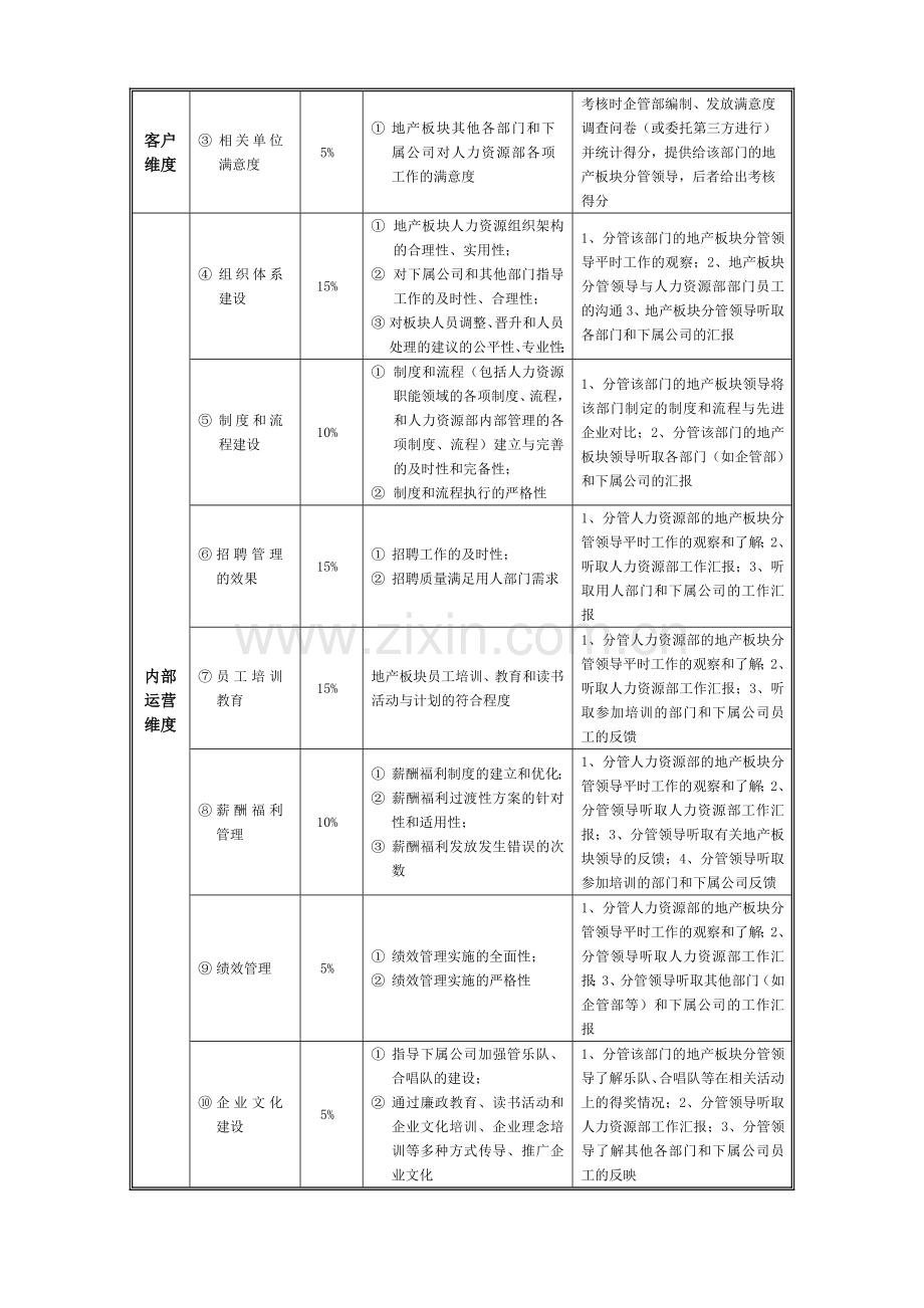人力资源部BSC指标及考核..doc_第2页