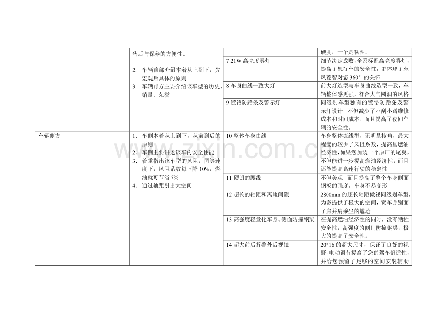 4S汽车专业六方位绕车话术.doc_第2页