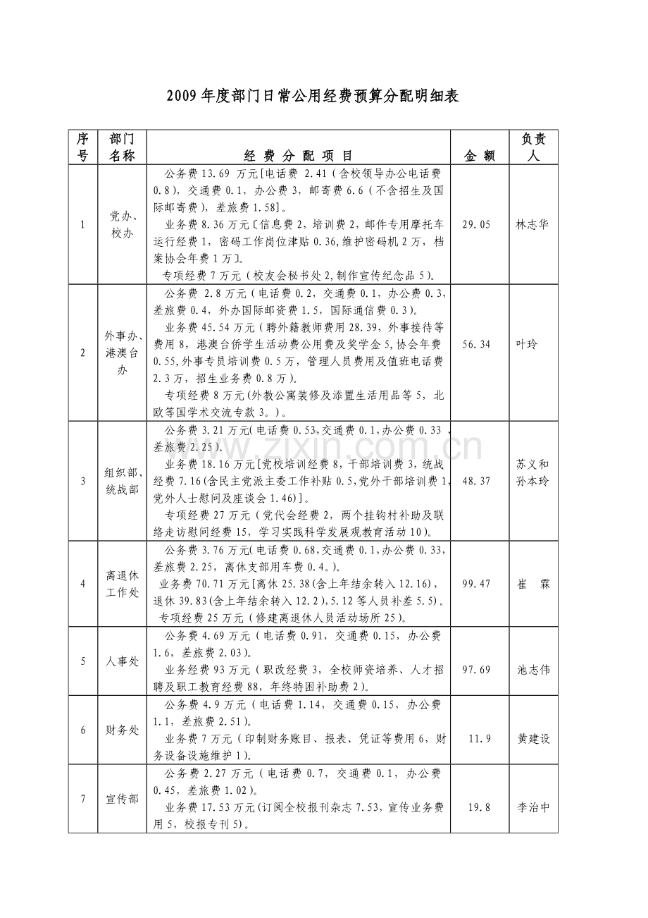 2009年度部门日常公用经费预算分配明细表.doc_第1页