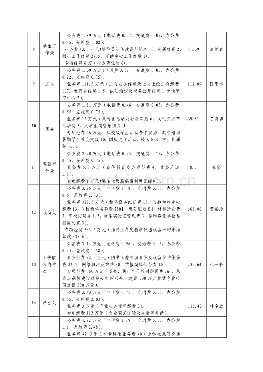2009年度部门日常公用经费预算分配明细表.doc_第2页