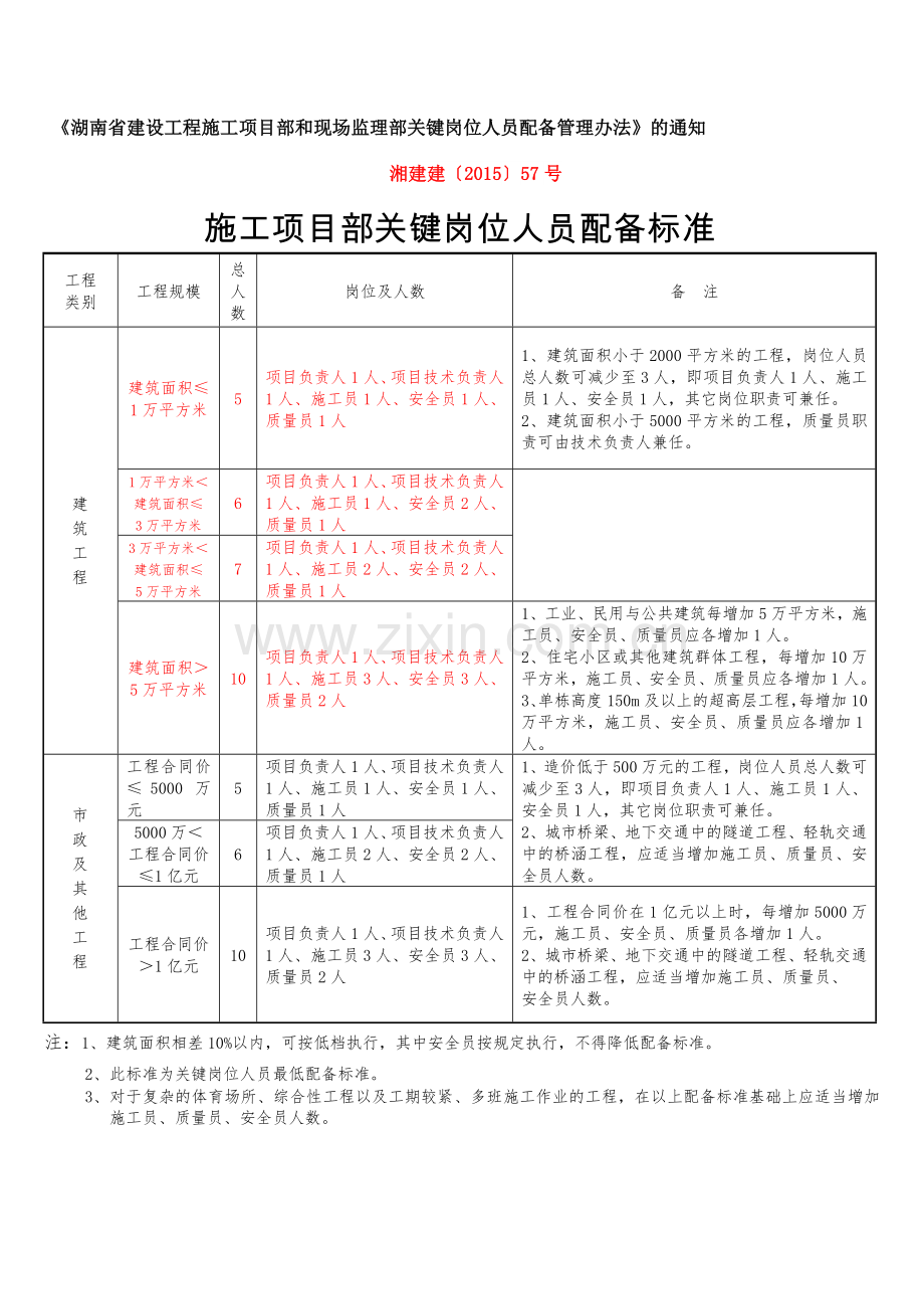 2015年湘建建【57号】施工项目部关键岗位人员配备标准.doc_第1页