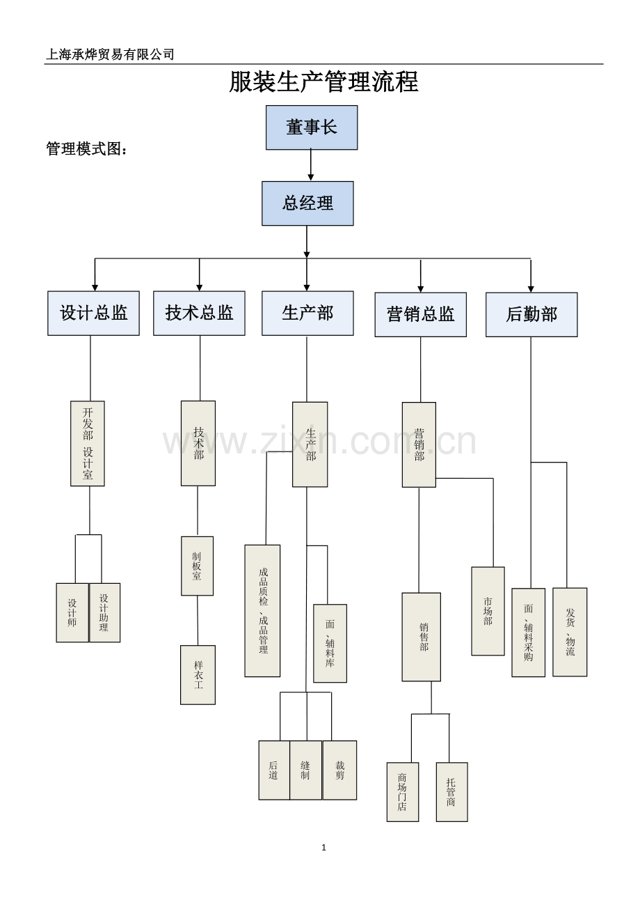服装企业业务管理流程图.docx_第1页