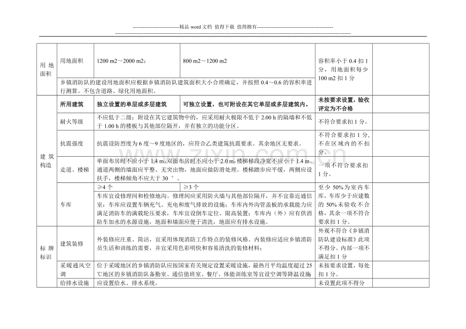 多种形式消防队伍建设督导验收细则-2.doc_第2页