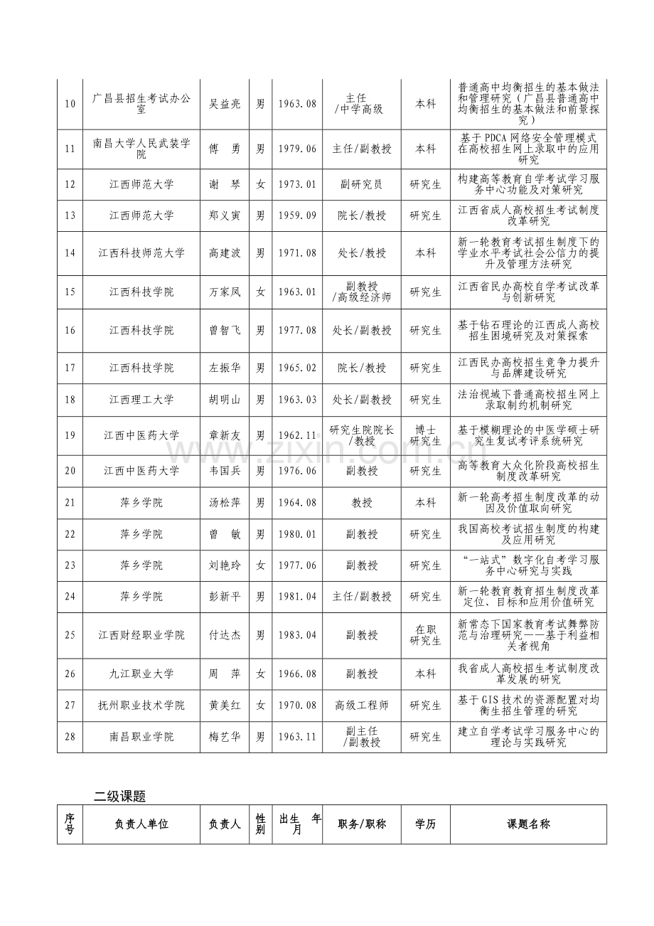 新一轮教育考试招生制度改革科研课题立项一级、二级、三级课题表.doc_第2页