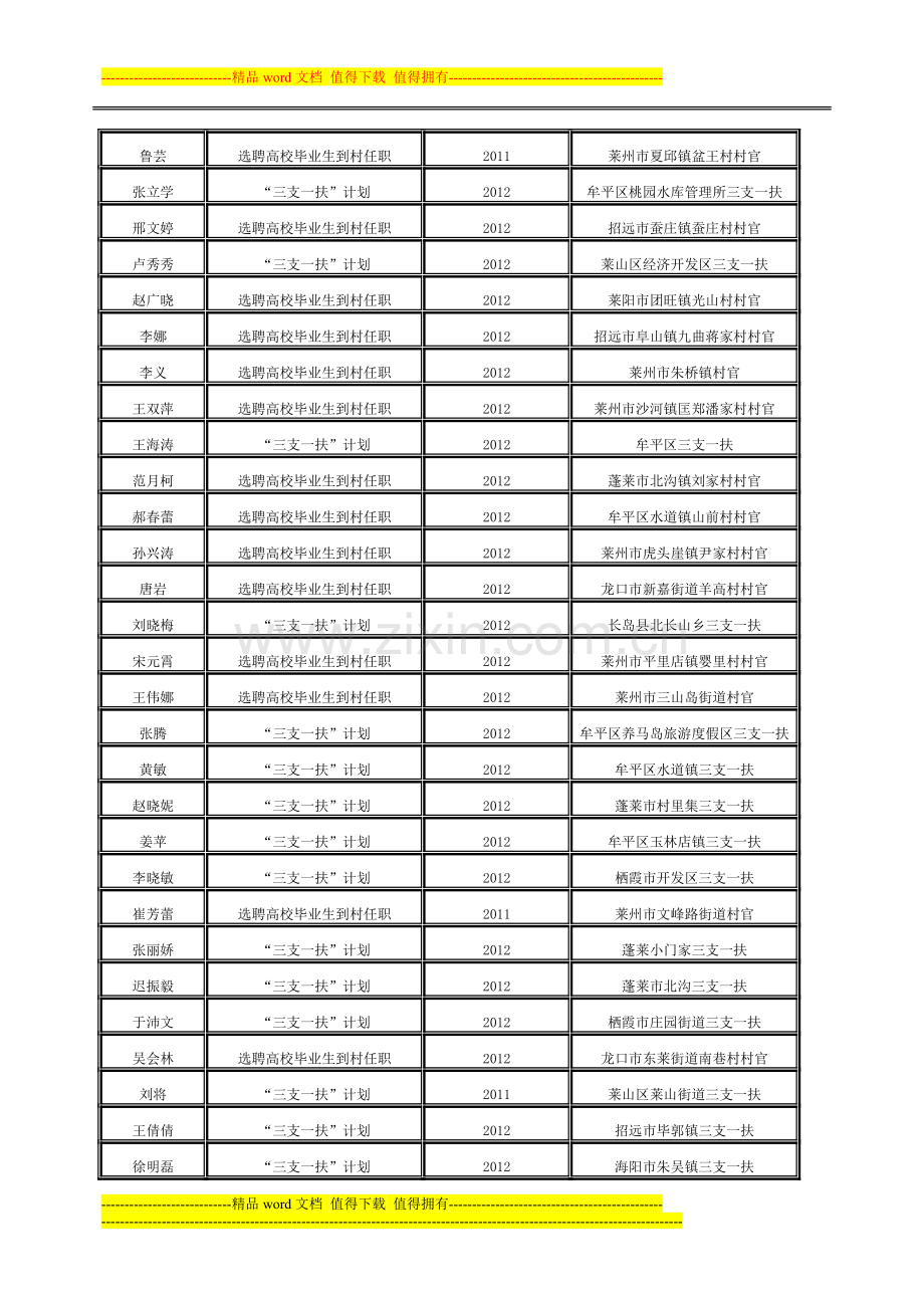 2014烟台莱州市事业单位定向招聘岗位应聘人员公示.doc_第2页