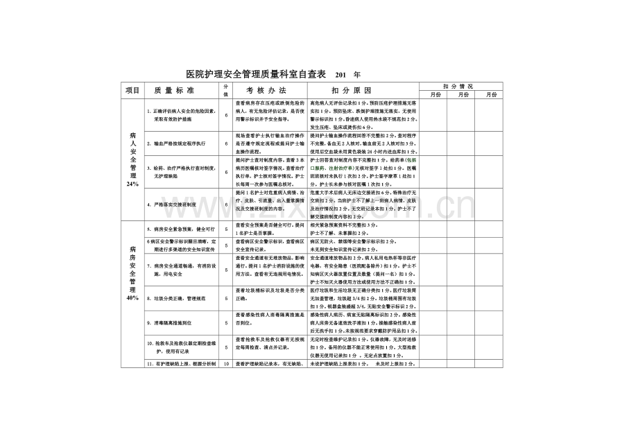 护理安全管理质量科室自查表.doc_第1页