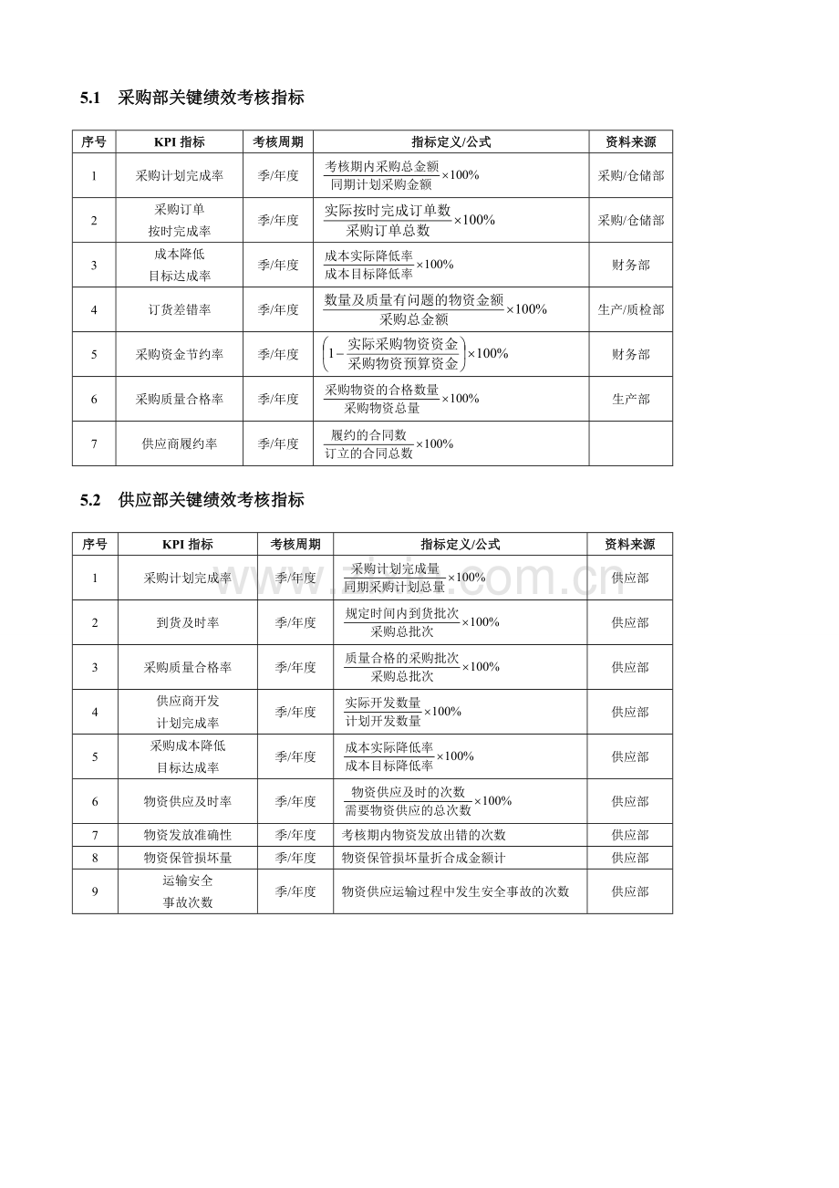 采购供应人员绩效考核.doc_第1页