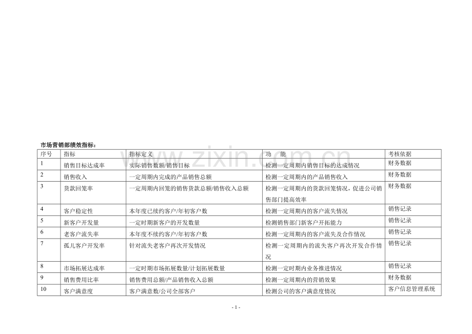 市场营销部绩效指标.doc_第1页