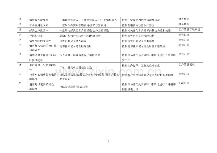 市场营销部绩效指标.doc_第2页