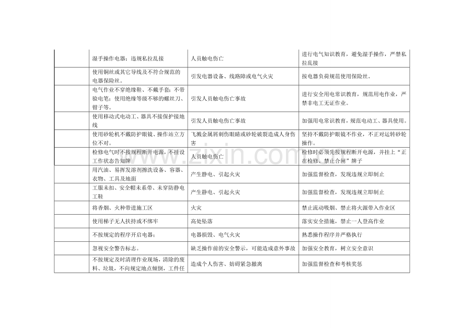常见施工现场违规违章与控制措施.doc_第2页