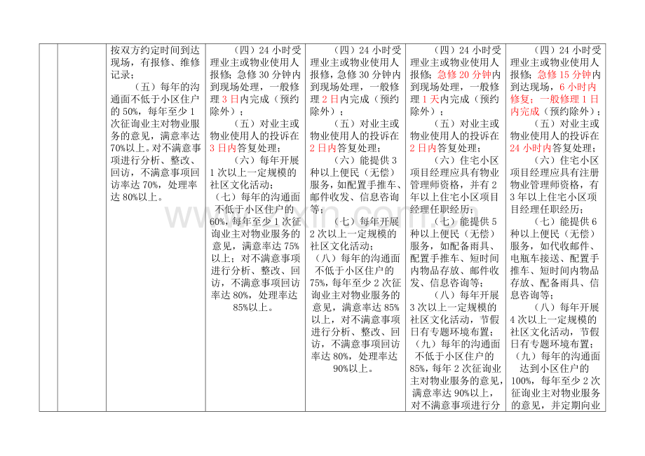 住宅物业服务等级标准对照.doc_第2页