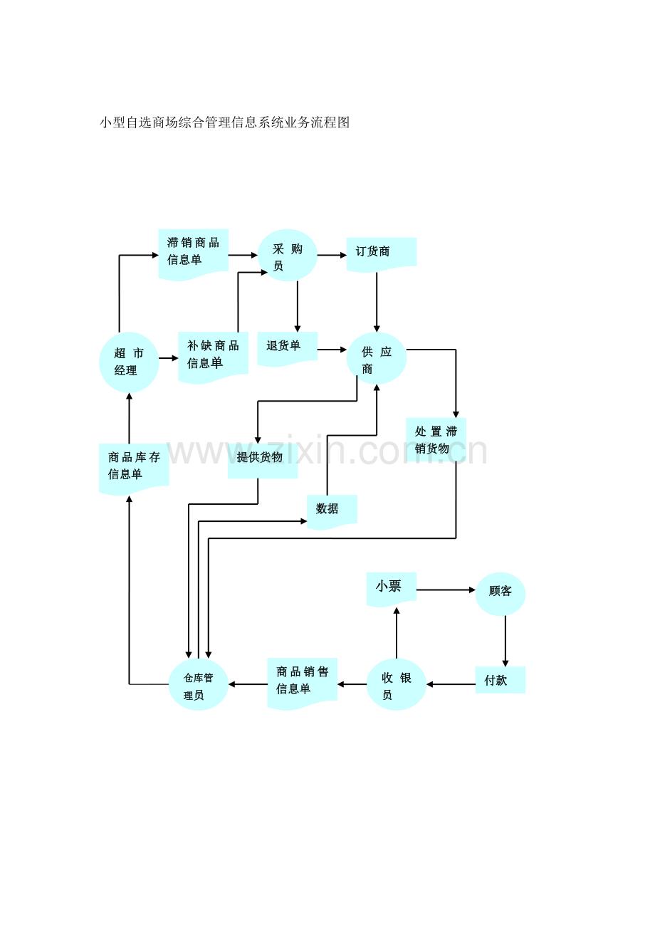 小型超市管理er图.doc_第2页