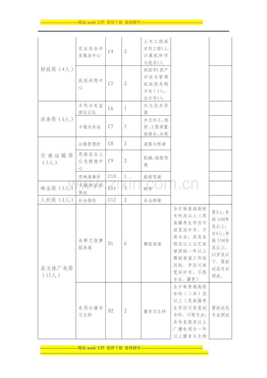 2012年思南县事业单位招考聘用新增人员岗位、计划、条件一览表.doc_第2页