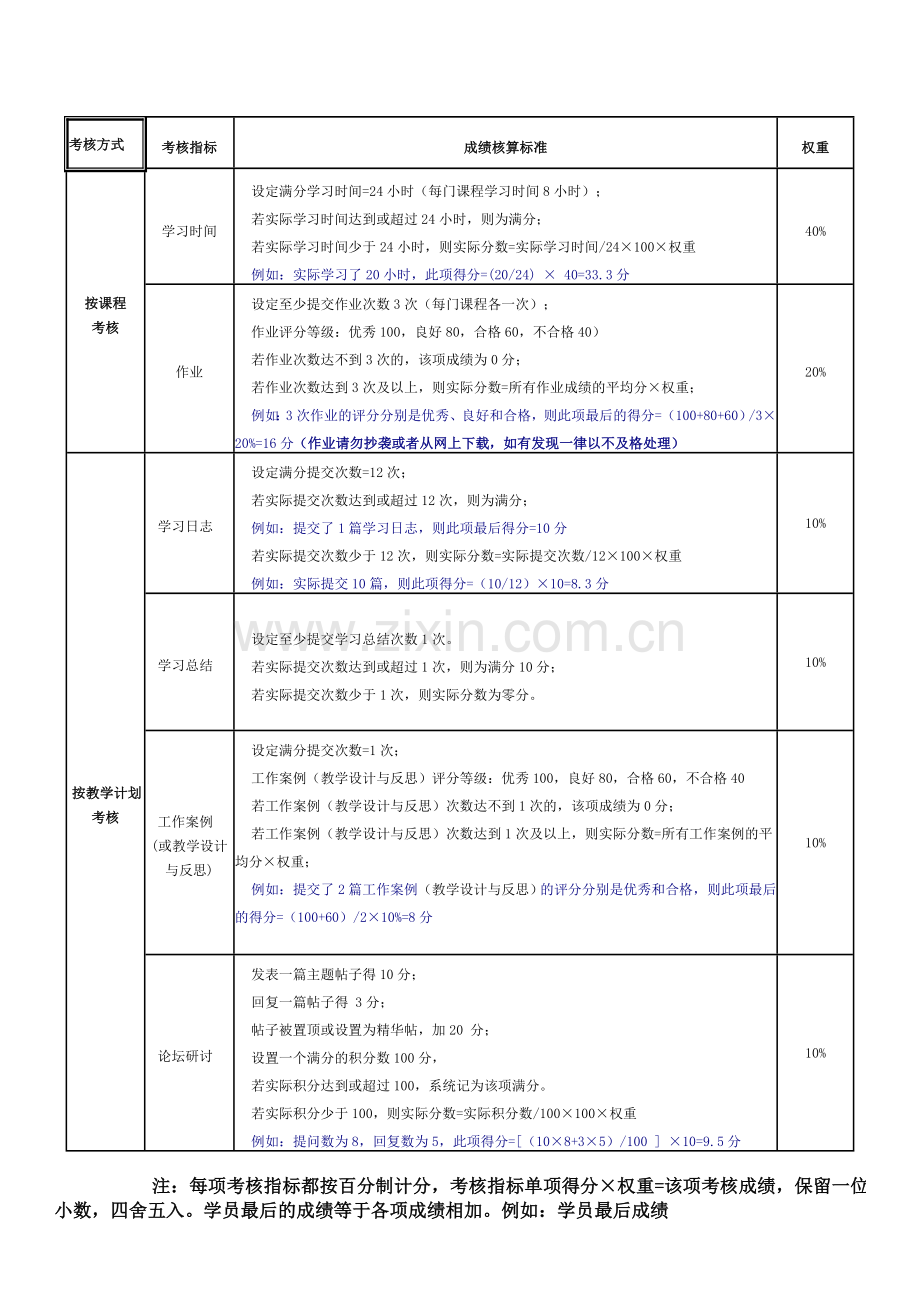 河北省2011年素质提高培训项目考核方案..doc_第2页