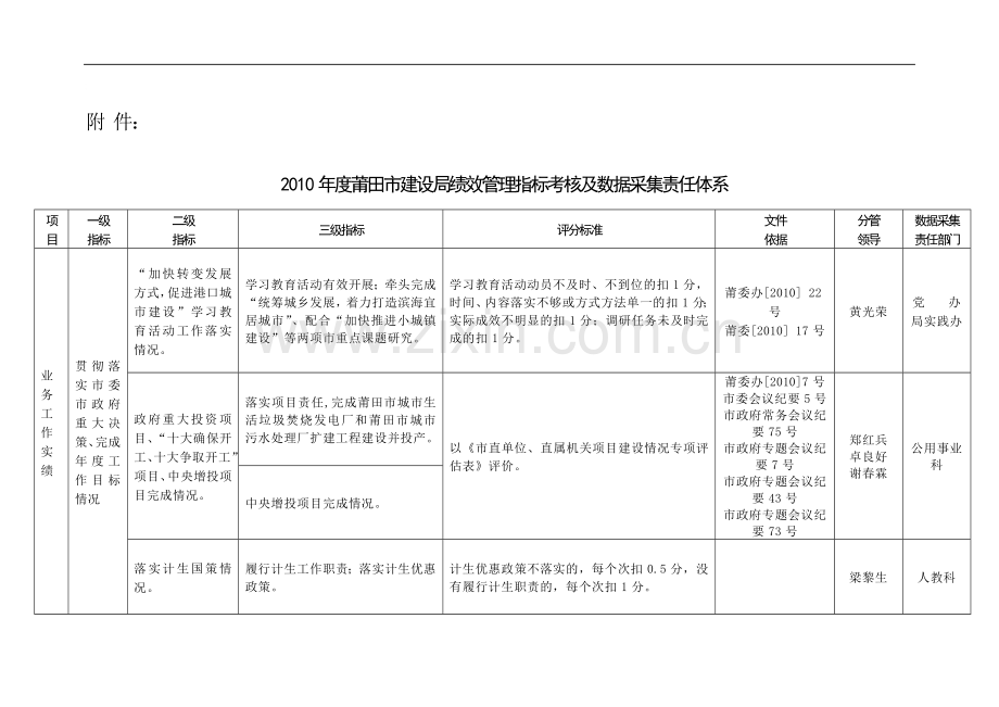 2010年度莆田市建设局绩效管理指标考核及数据采集责任.doc_第1页