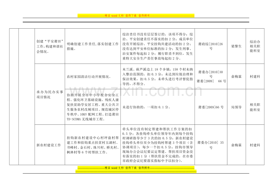 2010年度莆田市建设局绩效管理指标考核及数据采集责任.doc_第2页