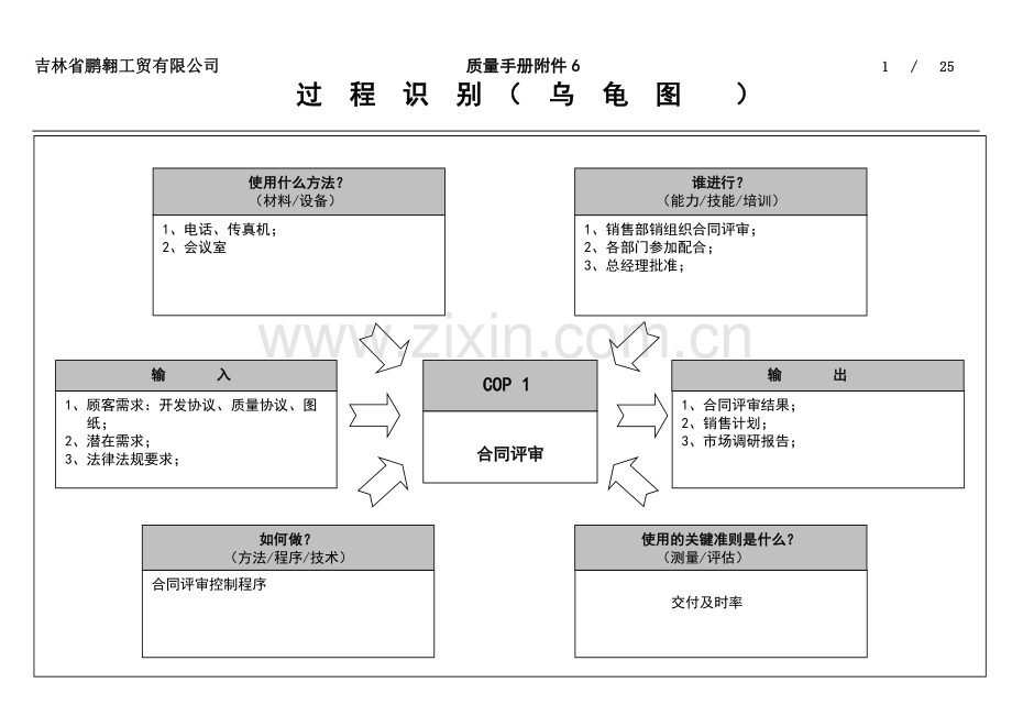 质量手册附件6：-过程识别龟形图.doc_第1页