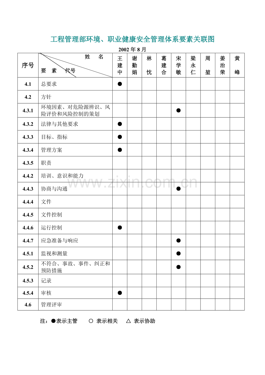 工程部环境、职业健康安全管理体系要素关联图.doc_第1页